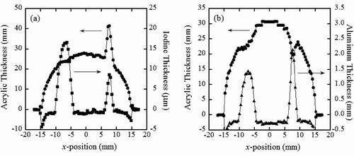 Figure 14 Estimated thickness distributions obtained from the X-ray event ratios for (a) acrylic (circles)–iodine (squares) and (b) acrylic (circles)–aluminum (triangles) for a 0-degree scan. The solid lines act as a guide for the eye