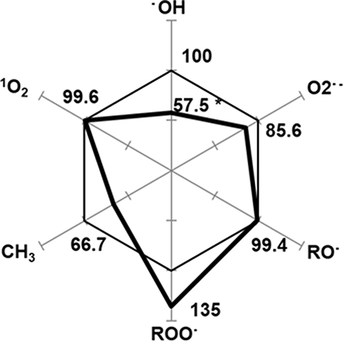 Figure 1 A radar chart illustration of the relative scavenging capacity data listed in Table 1. Percent changes in the capacity of COPD patients are shown in each free radical species. *p < 0.05 vs control subjects.
