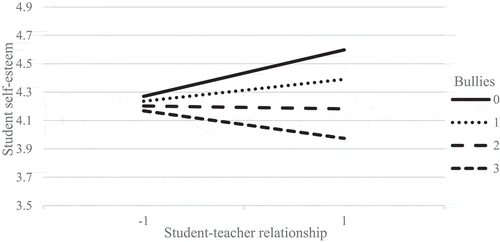 Figure 2. Bullies’ self-esteem related to student-teacher relationship