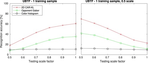 Figure 14. Classification accuracy [%] on the Wood UTIA BTF dataset with one training sample, on the left for the training sample with the scale factor of 1 and on the right with scale factor of 0.5.