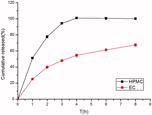 Figure 4. Effect of different kinds of matrix material (HPMC K4M and EC) on in vitro release of famotidine minitablets under the conditions of 0.1 M HCl and 37 °C (apparatus II, 50 rpm) (mean ± SD, n = 6).