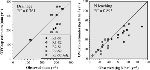 Fig. 9  Comparison between the observed and predicted values of drainage and leaching for two crop rotations (R1 and R2) and two seasons (S1 and S2). Also are shown the values for R2–S2 after adjust for water drainage (see text and Table 4 for details). Diagonal line is the 1:1.
