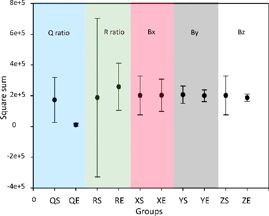 Figure 3. Statistical analysis for Bx (XE–XS), By (YE–YS), Bz (ZE–ZS), Q = Bz/Bx (QS–QE) and R = Bz/By (RS–RE). Mean +/− three sigma bars for each statistical analysis group where only QS and QE groups have a good statistical correlation.