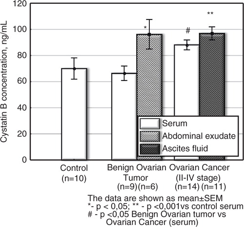 Fig. 2. Cystatin B concentration in serum and ascetic fluids of patients with ovarian cancer and benign tumours (ng/ml). The data are shown as mean±SEM. The number of patients is in parentheses.