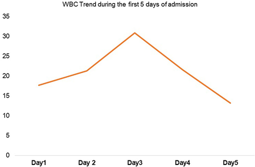 Figure 1 Plot of WBC trend during the first 5 days of admission.