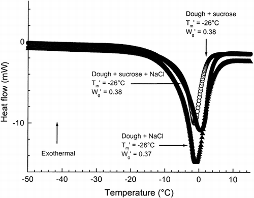 Figure 1. DSC thermograms for frozen wheat dough+sucrose, dough+NaCl, and dough+sucrose+NaCl and also their onset of ice melting temperatures, T′m, and relative unfrozen water contents, W′g (g H2O/g solute).