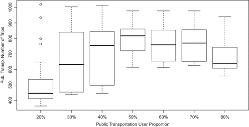 Figure 12. Number of public transportation trips by nPt.