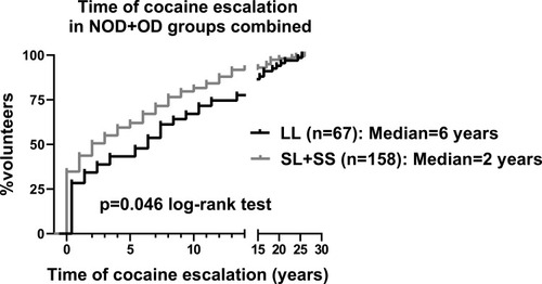 Figure 3 Kaplan–Meier survival curve for time of cocaine escalation by tandem repeat genotype, in the NOD+OD groups. Time of escalation is defined as: age of onset of heaviest use – age of first use (in years). Data are presented for all the volunteers in the NOD+OD groups who had cocaine escalation values. Values were analyzed with the log-rank (Mantel-Cox) test.