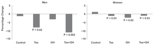 Figure 3 Change in total body fat in men and women. Testosterone, alone or in combination with growth hormone (GH), significantly reduced fat mass in both men and women.