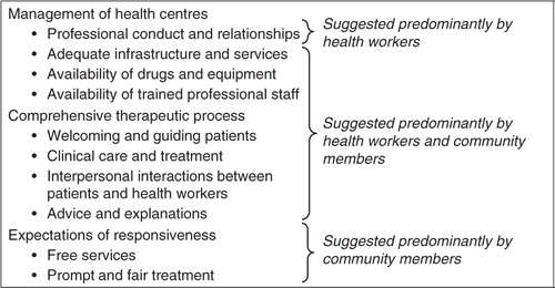 Fig. 1 Health workers’ and community members’ aspirations for good quality healthcare.