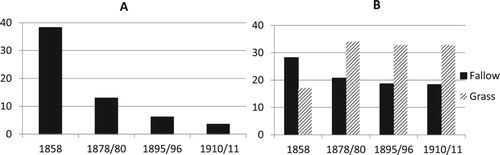 Figure 3. Vaksala and Weckholm 1858, 1878/80, 1895/96, 1910/11. hectares of meadows per 100 hectares of arable (A) and percentage of arable used for fallow or grass (hay) (B). Source: Riksarkivet, Äldre kommittébetänkanden 496 Finanskommittén (RA, ÄK 496, FK) vol. 18; Uppsala landsarkiv, Uppsala hushållningssällskap (ULA, ULHS) H1 a, vol. 2.; BiSOS N 1895, 1896, 1910, 1911.