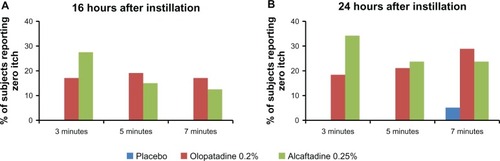 Figure 4 Comparison of zero itch data for placebo, alcaftadine 0.25%, and olopatadine 0.2% at 16 hours (A) and 24 hours (B) after instillation of treatment.