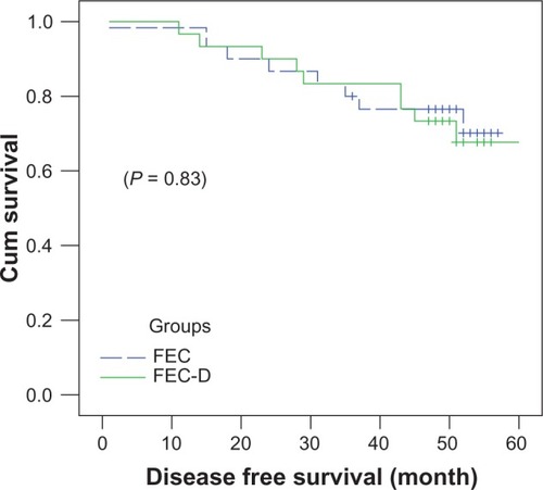 Figure 1 Four-year disease-free survival rates in patients receiving FEC-D or FEC-100.