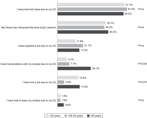 Figure 4 Percentages of patients who responded “yes” to statements about the impact of ulcerative colitis on professional and academic life (stratified by age [tertiles]).