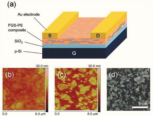 Figure 17. (a) Thin film of FGS-PS composite diagram. AFM of (b) phenyl-isocyanate treated GO and (c) thin film of FGS-PS composite. (d) SEM of typical FGS-PS composite thin film as-deposited. Contrast can be realized between conductive FGS (light) and insulating PS (dark) (adapted from reference [Citation188]).