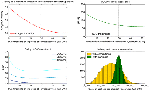 Figure 3. Impacts of investment into an improved carbon observing system for energy producers.