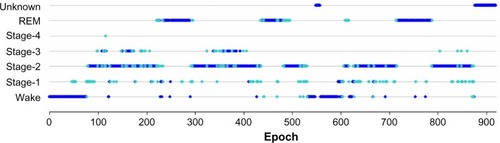 Figure 1 Sample study participant showing epoch-by-epoch scoring by four polysomnographic technologists.