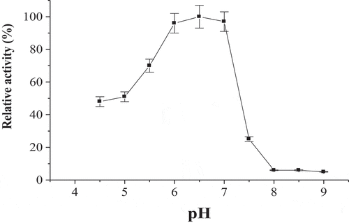 Figure 4. pH optimum of date palm cv. Agwa POII. Each point represents the mean of three experiments ± S.E