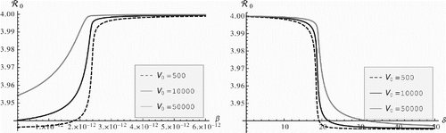 Figure 1. Epidemiological reproduction number vs. the infection rate of blood T cells β and the viral clearance rate δ.