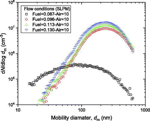 Figure 8. Mobility size distribution for four representative flow conditions.