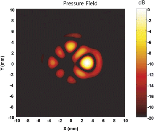 Figure 14. Generation of arbitrary shape field. The field was obtained with the condition of an anti-focus at the (0, 0, 150), a focus at the (3, 0, 15) with the control value of 1, a focus at the (0, 3, 15) with the control value of 0.5, a focus at the (−3, 0, 15) with the control value of 0.3, and a focus at the (0, −3, 15) with the control value of 0.2. Any value between 0 and 1 can be used successfully to create an arbitrary field as necessary.