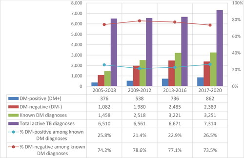 Figure 11. Known diagnosis of diabetes mellitus among individuals reported with active TB disease in Canada over time, CTBRS: 2005-2020. Abbreviations: TB, tuberculosis; CTBRS, Canadian TB Reporting System.