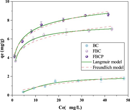 Figure 9. Adsorption isotherms of Cr(VI) on BC, FBC and FBCP.