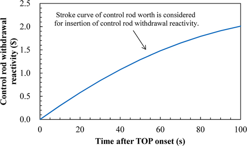 Figure 6. Control rod withdrawal reactivity in UTOP.