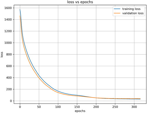 Figure 5. Progression of loss curve with epochs—DNN2.