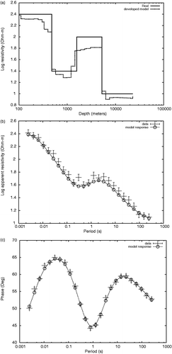 Figure 5. Developed model (a) and data fitness (magnitude (b) and phase (c)) for the synthetic model presented on Figure 4 when Gaussian noise (μ = 0, sd = 0.05 for apparent resistivity and sd = 0.5 for phase) is added to data.