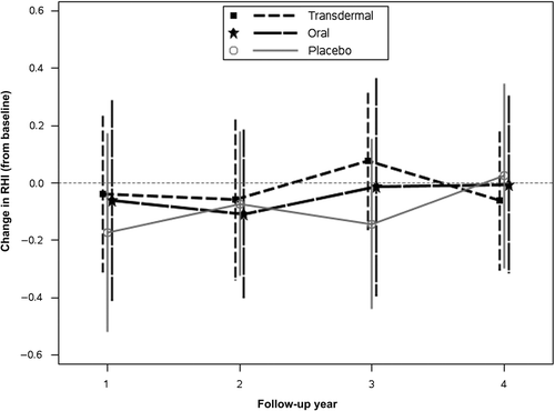 Figure 3 Change in reactive hyperemia index (RHI) values from baseline in each treatment group over the course of the study. In order to reduce the effect of variability, an average RHI value was calculated for each woman for those years for which there were follow-up measurements and those were averaged for each year. Data are shown as the mean ± standard deviation for the change within each time point by treatment group