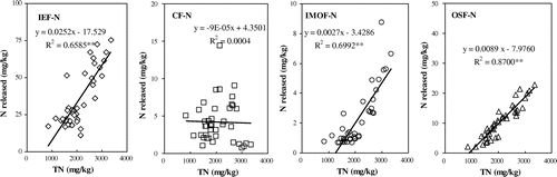 Figure 5. The relationship between the N released of different N fractions and TN concentrations in core sediments.