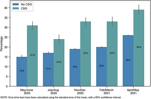 Figure 6. Child hunger in food insecure households. Source: Authors’ calculations from NIDS-CRAM wave 5 data.