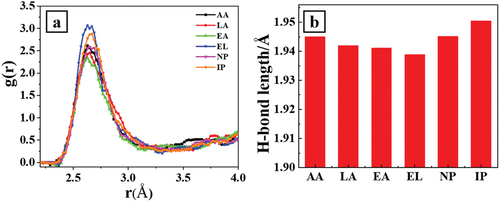 Figure 5. A is a representative radial distribution function of calculated Xiaoqu Baijiu with same concentration of six aroma substances addition. Figure 5b presents the corresponding average hydrogen bonds length of the samples in Figure 5a. AA, LA, EA, EL, NP and IP stand for acetic acid, lactic acid, ethyl acetate, ethyl lactate, n-propanol and isopentanol, respectively.