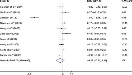 Figure 6 Forest plot showing the efficacy of TVT versus TOT on blood loss.