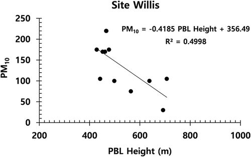 Figure 5. The correlation between WRF-simulated PBL height and PM10 is shown for the Willis site. The PBL height–PM10 showed moderate negative correlation (r2 = ~0.50) at this site. No or poor correlation was observed between PBL height and PM10 at the Campbell site.