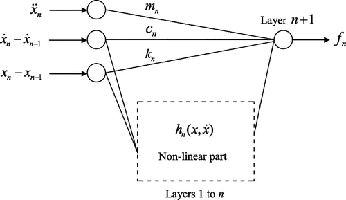 Figure 6. The proposed ANN for the identification of the nth DOF.