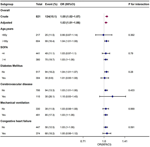 Figure 2 Forest plot of association between red cell index (RCI) and hospital mortality. Crude: unadjusted; Adjusted: adjusted for gender, age, race, HR, RR, SBP, SpO2, cerebrovascular disease, liver disease, congestive heart failure, diabetes, anion gap, chloride, bicarbonate, BUN, Scr, ALT, AST, APSII, OASIS, SOFA, mechanical ventilation.