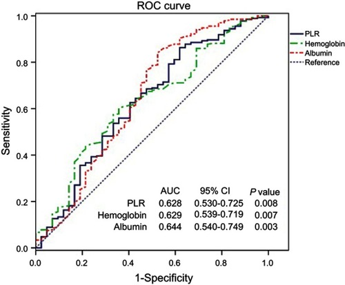 Figure 1 ROC curves for preoperative PLR, hemoglobin and albumin according to OS.Abbreviations: AUC, area under the ROC curve; ROC, receiver operating characteristics; PLR, platelet-to-lymphocyte ratio; OS, overall survival.