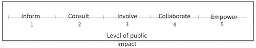 Figure 2. IAP2’s public participation spectrum (www.iap2.org).