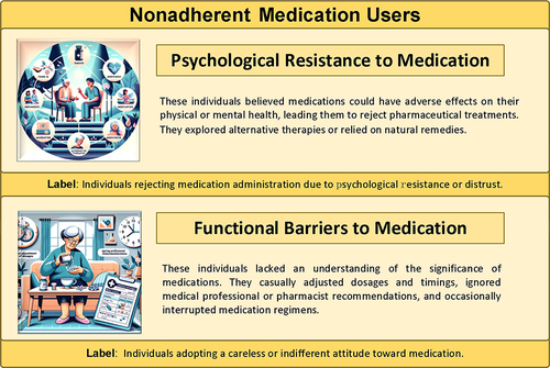Figure 6 The label and medication behavior of nonadherent medication users.