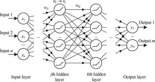 Figure 2. Typical architecture of Feed-Forward Neural Networks.