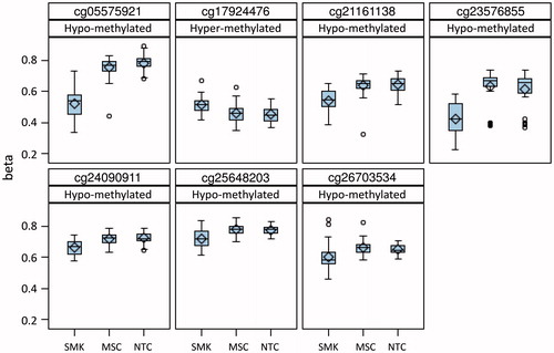 Figure 3. Six of seven AHRR loci are significantly hypo-methylated in the SMK cohort.