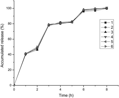 Figure 5. The release curve in the simulated gastrointestinal pH conditions (n = 6).