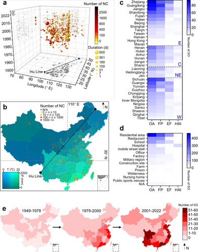 Figure 3: Spatial distribution of salmonellosis outbreaks. a. Three-dimensional visualization of outbreak size based on individual events. b. Geographic distribution of SO in China based on individual events between 1949 and 2022 (the color changes of the map and the dots correspond to the climate and the number of new cases, respectively). c. The number of outbreaks in each province, ranked from highest to lowest within the same economic region. d. The number of outbreaks in different settings. e. Trends in the geographic distribution of outbreaks in three periods of similar length.