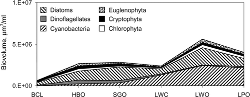 Figure 2 Average monthly biovolume in lakes of the Upper St. Johns River. Lakes arranged in order from upstream (BCL = Blue Cypress Lake) to downstream (LPO = Lake Poinsett).