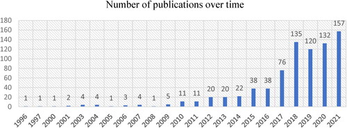 Figure 3. Evolution over time of the number of publications related to sustainable business performance.Source: created by the author.