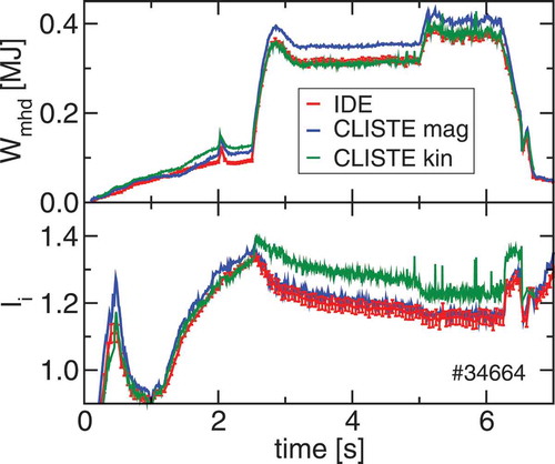 Fig. 10. Comparison of the plasma energy Wmhd and internal inductance li evaluated with magnetic measurements only (CLISTE mag, blue); magnetic and plasma edge thermal pressure (kinetic) constraints (CLISTE kin, green); and with magnetic, full (thermal and fast-ion) pressure constraints and current diffusion modeling (IDE, red)