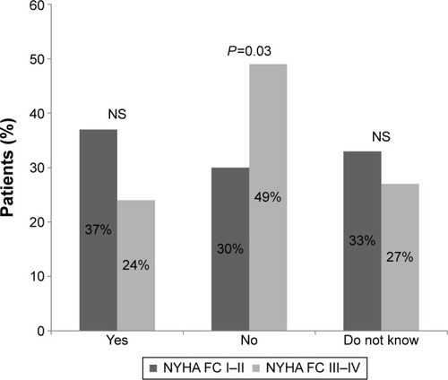 Figure 1 Response to question: “Do you think HF is curable?”, sorted by NYHA FC group.