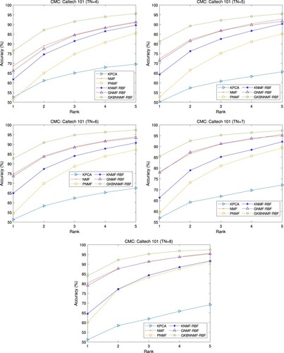 Figure 4. CMC curve comparison on Caltech 101 database.